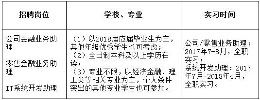 　　2017年招商銀行蘇州分行暑期實習生招募公告 　　招商銀行蘇州分行成立于2000年，是總行直屬的一級分行，下轄蘇州市區及所轄各縣市共設有29家營業網點，員工總數超過1100人。 　　蘇州分行始終堅持“以人為本”的人力資源發展理念，崇尚“公正公開公平”的簡單文化，不搞論資排輩，干部公開競聘，為廣大青年學生的發展成長創造良好環境，提供了完備科學的教育培訓和公平合理的職業發展，許許多多的年輕員工通過努力拼搏，提升了事業，實現了理想，走向了人生新高度，成長為分支行的管理干部和業務骨干?，F我行面向全日制普通高等院校本科及以上學歷在校學生，招募2017年暑期實習生。 　　一、招募目標 　　招商銀行 　　其他要求： 　　1、本科25周歲以下，碩士27周歲以下； 　　2、誠實守信，性格開朗，無不良歷史記錄； 　　3、具有較強的責任心、學習能力和良好的團隊協作精神，能承受較大的工作壓力，具有良好的書面及口頭表達能力； 　　4、身體健康，無重大病史； 　　5、具有較強的中英文能力，原則上本科生四級成績425分以上，研究生六級成績425分以上。 　　對于2018年畢業的應屆畢業生，實習合格者可于2018年校園招聘時直接進入筆試環節，還將擇優選拔符合條件的實習生進入2018年招商銀行蘇州分行管理培訓生的候選名單。 　　二、報名方式 　　歡迎登陸招商銀行官網——人才招聘——校園招聘——實習生招聘——蘇州分行報名（http://career.cmbchina.com/Campus/intern.aspx?branch=0512），選擇相應職位投遞電子簡歷。 　　溫馨提示： 　?。?）所有個人資料必須真實無誤、填寫完整，教育經歷請從高中填起；生源地為您高考時的戶籍所在地；如有虛假信息，申請人將會被取消申請資格。 　?。?）網申時請一次性填寫完個人全部信息，若中途終止，簡歷將無法更改。同時，網申過程中請務必上傳個人證件照或生活照，并填寫完整家庭成員信息； 　?。?）選擇您最感興趣的崗位投遞簡歷！每人只能投遞一個崗位。 　?。?）請保持手機暢通，當您的手機號碼變更時，請及時更新注冊信息，這是我們跟您聯系的重要渠道。 　　三、時間安排 　　招商銀行 　　我們以青春與激情的名義，熱忱邀請您加入這個年輕而卓越的團隊，百年招銀的事業期待您的參與，風起云涌的金融浪潮將為您喝彩！ 　　報名入口 ,中國工商銀行,中國工商銀行招聘,銀行招聘 rel="nofollow" style="width:100.0%;" width="100%"