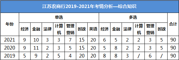 江蘇農商行招聘考試綜合知識考試內容：時政、金融（金融學和商業銀行）、經濟學、計算機、管理營銷、法律等