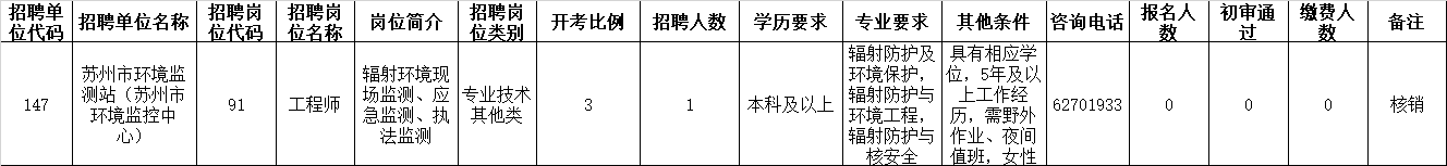 蘇州市2022年市屬事業單位公開招聘工作人員報名工作已經結束，根據招聘公告規定，經研究決定對下列無人報名的招聘崗位進行核銷，具體公告如下：
