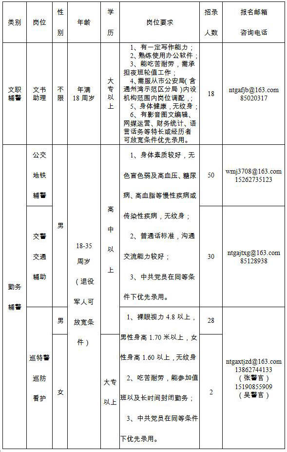 招錄崗位、人數及崗位要求