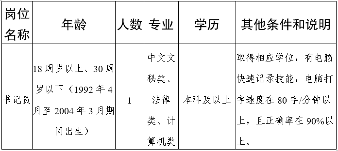 招聘崗位、人數及崗位要求