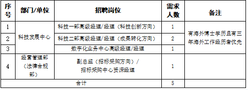 具體資格條件詳見下方報名鏈接中崗位說明。