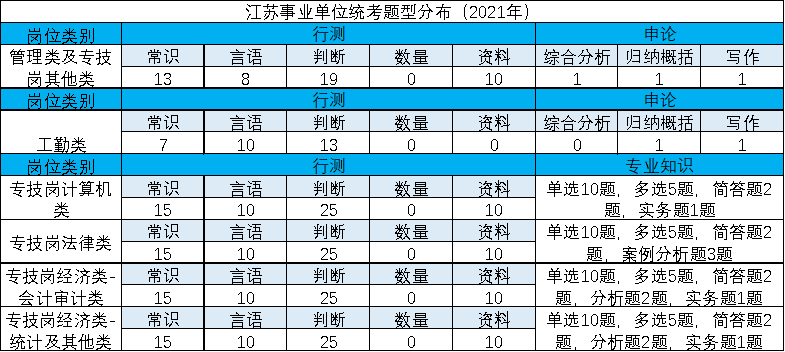 通用專業技術崗考查行測+專業知識和能力。
