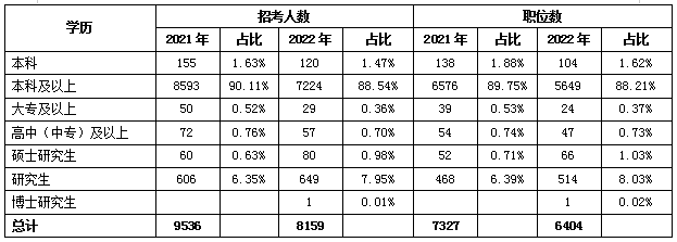 本科學歷對考公務員重要嗎？