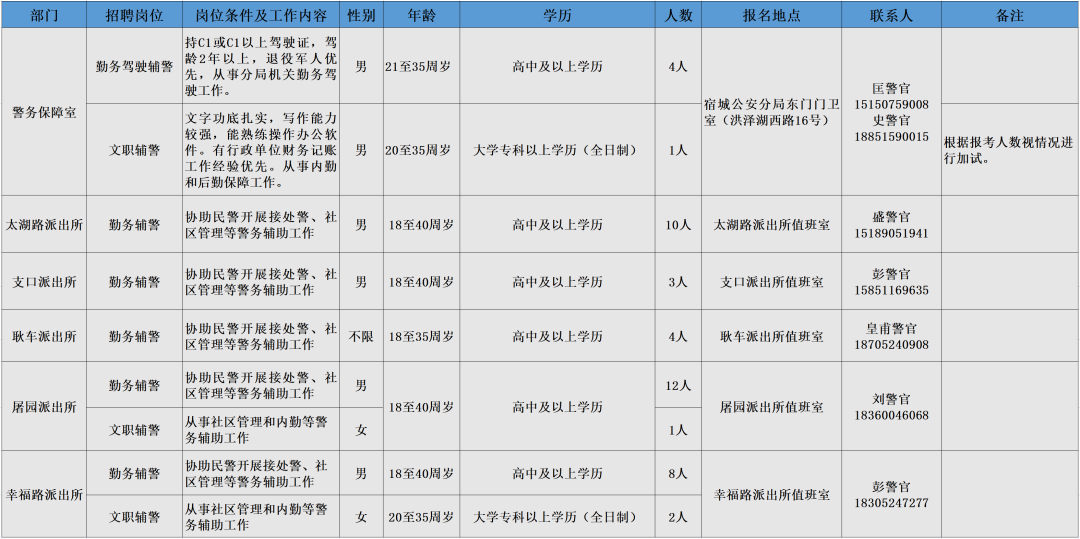 招聘崗位、人數及相關要求等詳見《崗位簡介表》