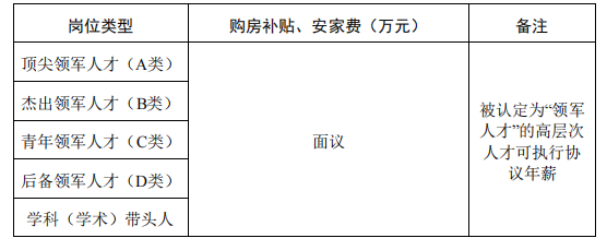 購房補貼、安家費標準