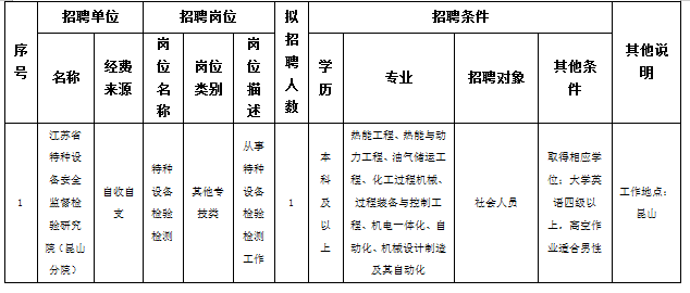 具備報考崗位所要求的其他條件詳見下表。