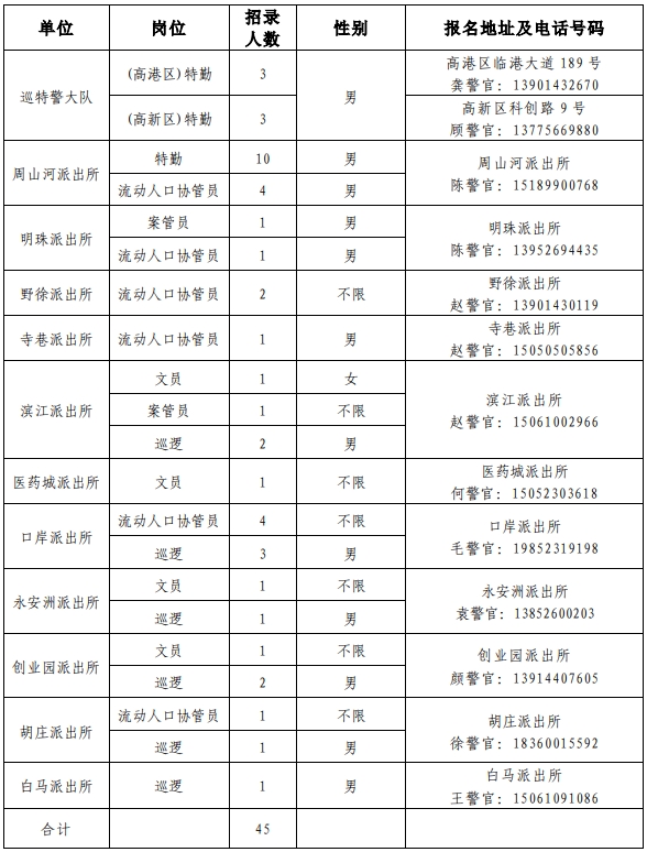 招考人數共計45人，具體招考崗位、人數及相關要求如下：