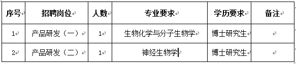 公司本次公開招聘人數為2人,錄用后分配到公司技術中心工作。計劃如下：