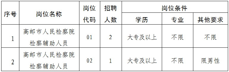 共計招聘3名，詳見下表。