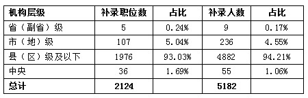 四、93.03%的補錄職位來自縣級基層機關