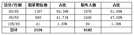 三、半數以上職位總分達到90分即可報名