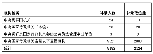 二、99%的補錄計劃來自省級以下直屬機構