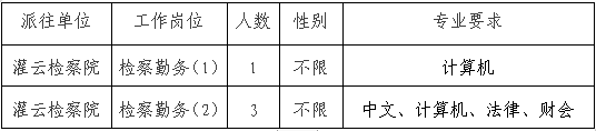 派往單位、招聘崗位、人數及相關要求