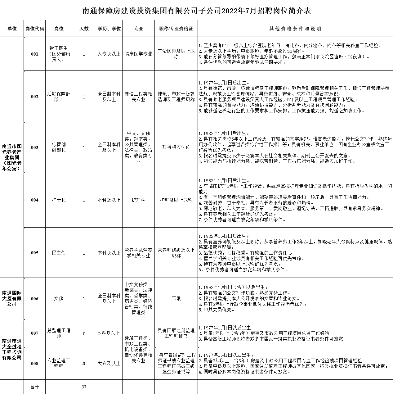 招聘崗位、人數及崗位要求