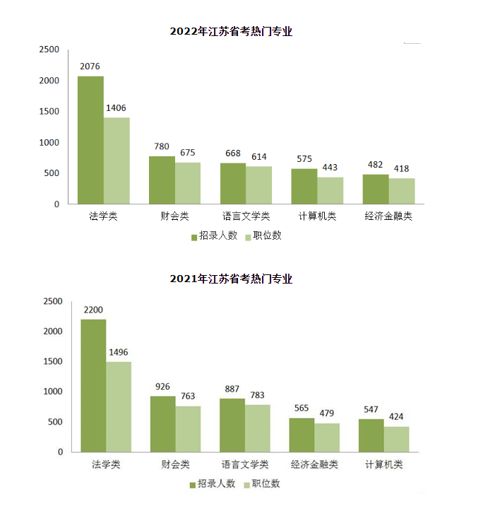 2023年江蘇省考啟動在即，這些專業更熱門！