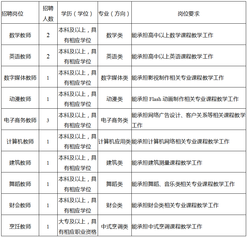 招聘崗位、人數、專業及崗位要求