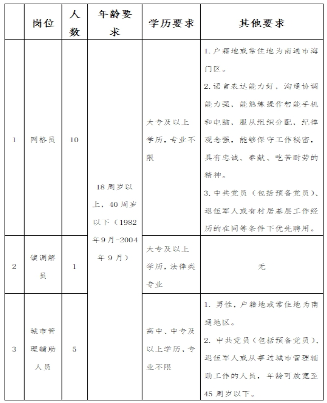 招聘崗位、學歷及相關要求