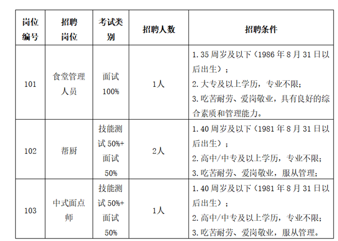 招聘崗位、人數及要求
