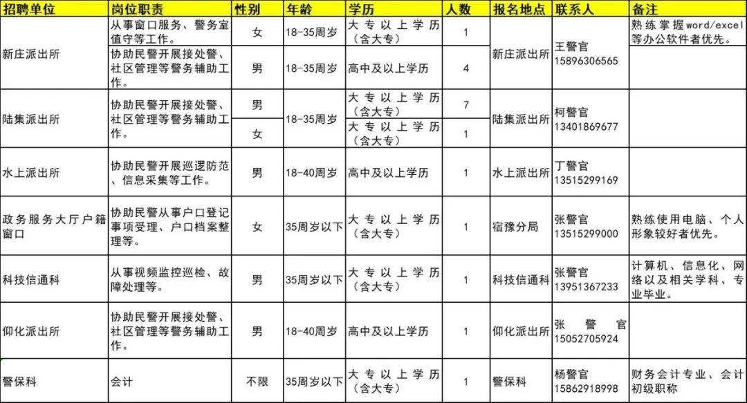 招聘崗位、人數及相關要求等詳見《崗位簡介表》