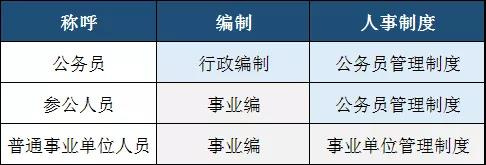 而參公人員介于兩者之間，即編制為事業編制實行公務員管理制度