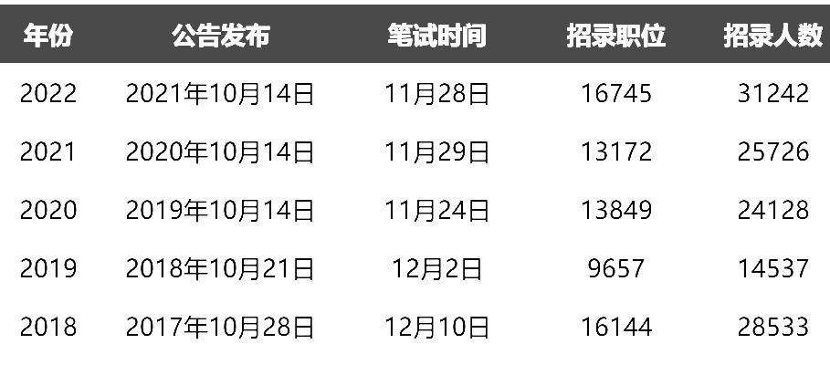 12月筆試！2023國考會招多少人？