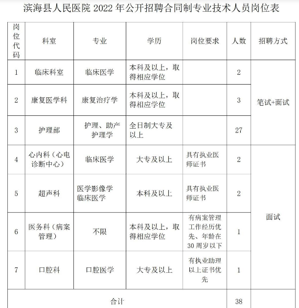 2022年鹽城市濱?？h人民醫院招聘合同制專業技術人員公告