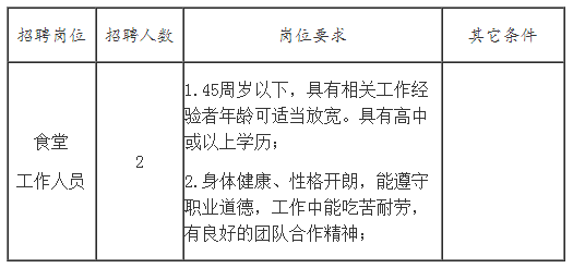 招聘崗位、人數及崗位要求