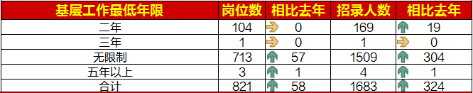 不限制工作經歷占比86.85%，讓更多考生可以報考