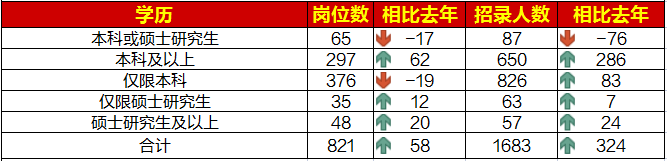 國考學歷要求最低為大專，本科學歷仍為招錄主體