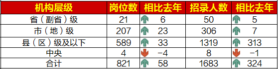 江蘇省基層崗位需求量大，約78.37%為“縣（區）級及以下”職位