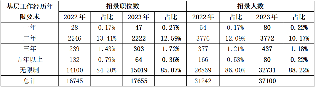 一、2.5萬個招錄計劃限定應屆畢業生報考，約占總招錄人數的67%