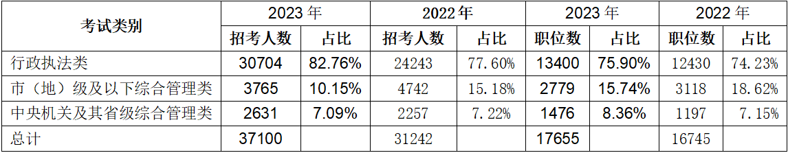 二、行政執法類職位繼續擴招，占總招錄人數的82.76%