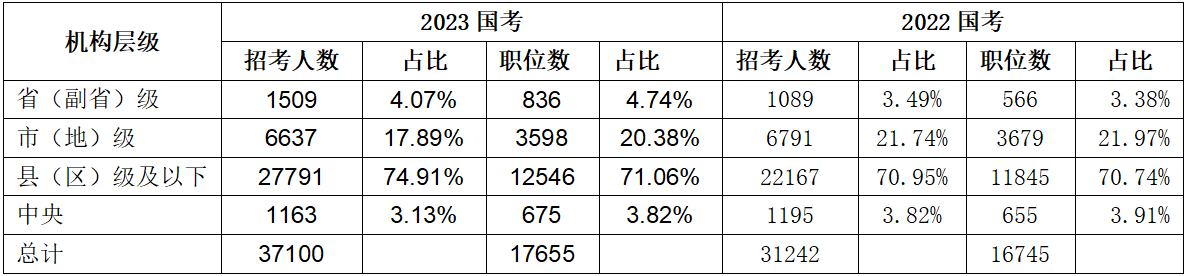 三、招錄需求主力來自縣級及以下基層職位