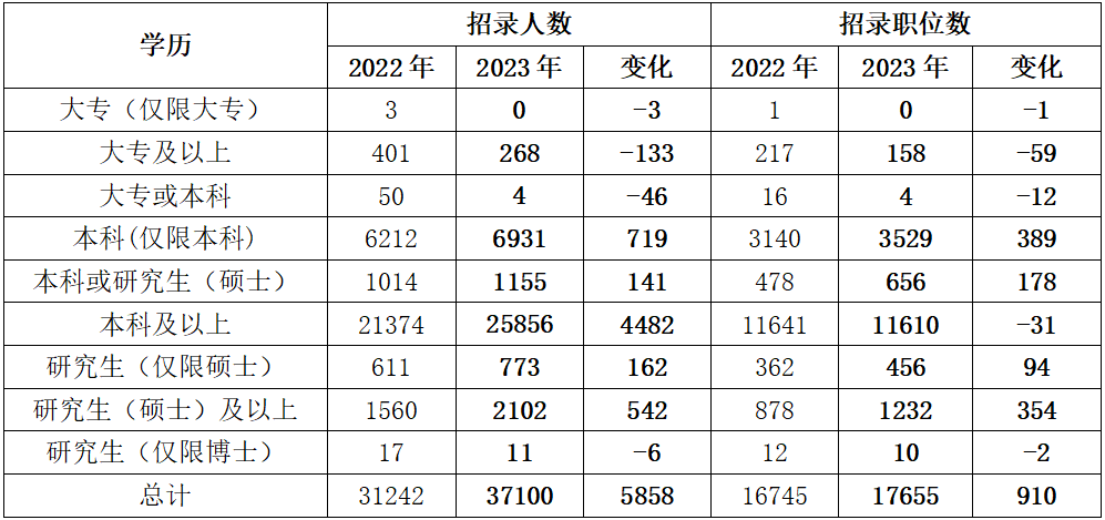 四、學歷要求繼續提升 大專生機遇“縮水”