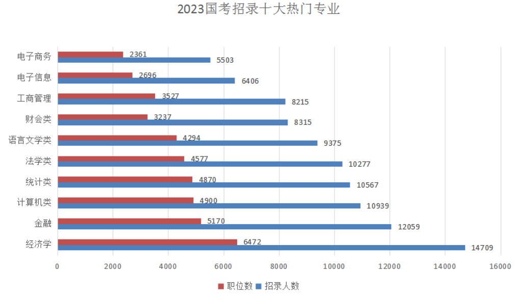 五、經濟類專業受“團寵”