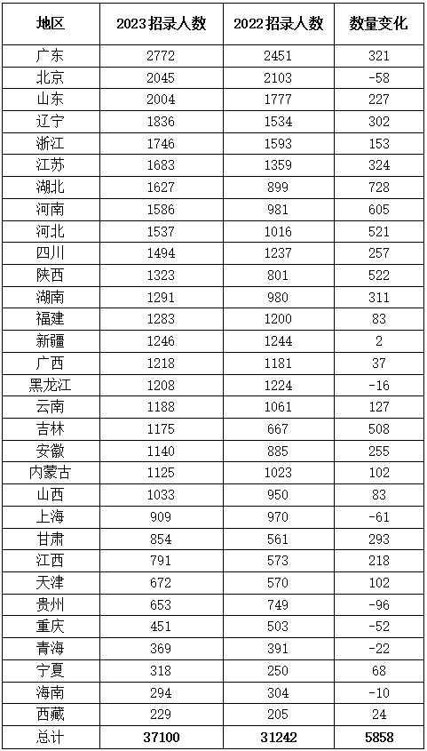 七、廣東省招錄2772人占榜首 湖北省漲幅最大