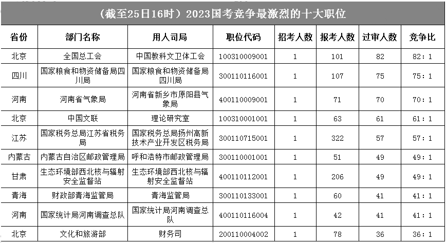 全國總工會一職競爭比暫時領先，首日最高競爭比為82:1，糧食局次之