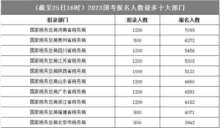 國稅部門開局“齊聚力”，“包攬”部門人氣前十榜，前五名報考人數均已破五千
