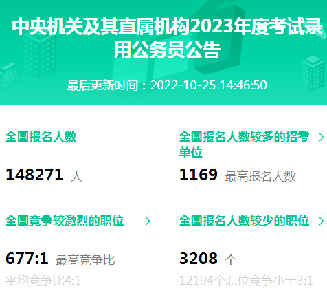 14.8萬人報名！國考報名大數據上線了！