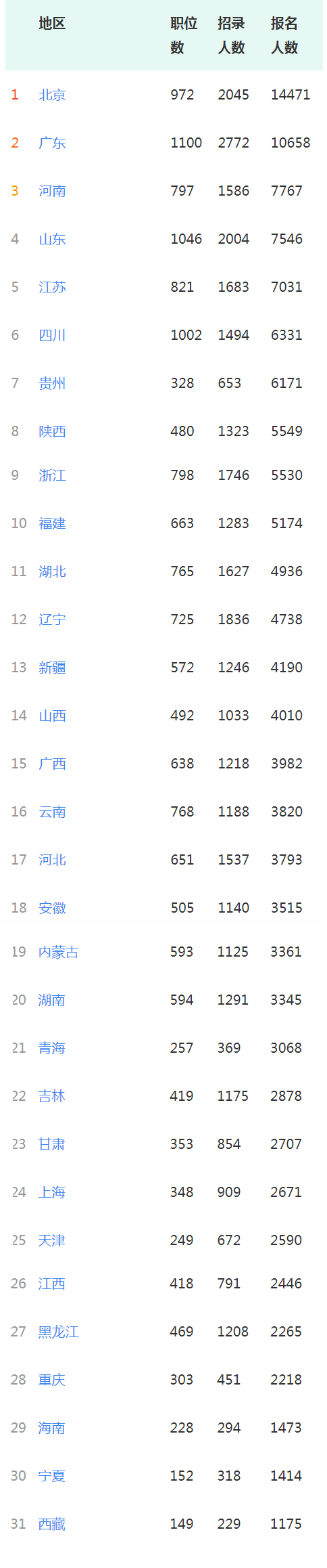 14.8萬人報名！國考報名大數據上線了！
