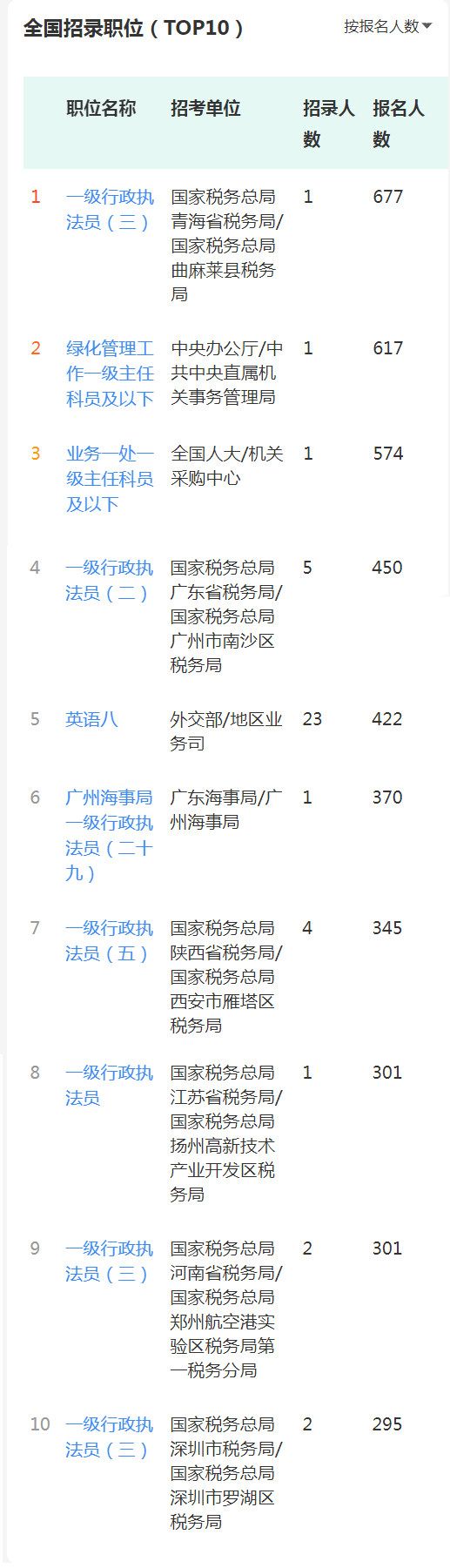 14.8萬人報名！國考報名大數據上線了！