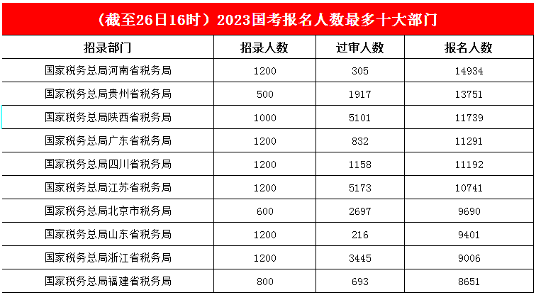 3.國稅部門穩占人氣部門前十榜單，河南省連續“領跑”，報名人數接近1.5w