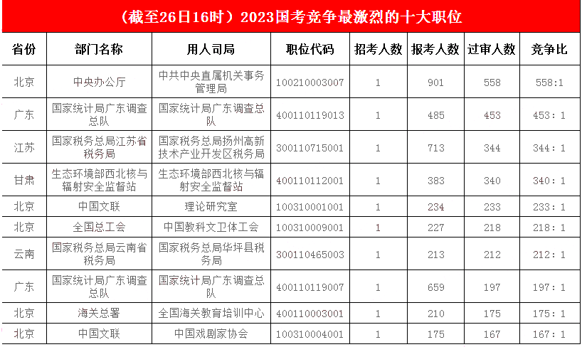 2.競爭激烈榜前三甲紛紛“易主”，中央辦公廳一職成首個“五百里挑一”職位
