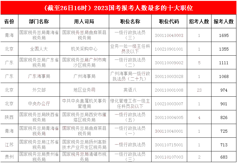 1.青海一職繼續“勇往直前”，穩守第一，全國人大機關采購中心一職“躍升”至第二