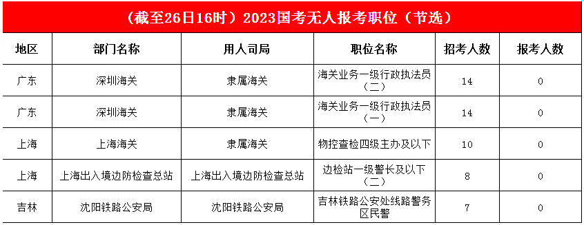 近九成職位已被“填空”，考生報考熱情被釋放，激烈程度有望延續