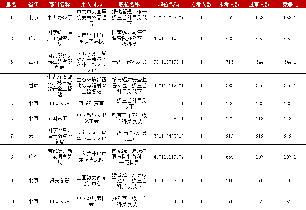 　　2023國家公務員考試報名進入第二天，截至10月26日16時，中央機關及其直屬機構2023年度考試錄用公務員專題系統中有332195人提交報名申請，比去年同期增加145750人，漲幅達78%。其中通過招錄單位審核的有93659人，比去年增加26313人，漲幅39%。目前已經有15767個職位接收到考生的報名申請，占總職位數的89.3%，比去年同期增長5個百分點，總體來看，2023國考報名熱度正在持續當中。