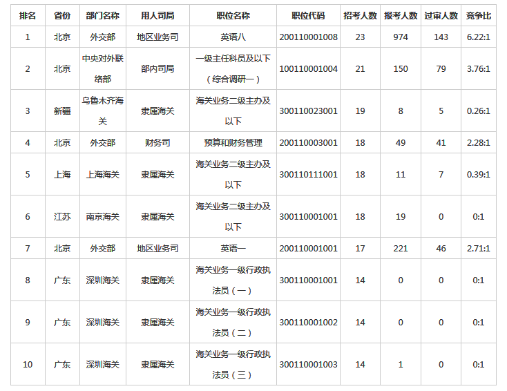 　　2023國家公務員考試報名進入第二天，截至10月26日16時，中央機關及其直屬機構2023年度考試錄用公務員專題系統中有332195人提交報名申請，比去年同期增加145750人，漲幅達78%。其中通過招錄單位審核的有93659人，比去年增加26313人，漲幅39%。目前已經有15767個職位接收到考生的報名申請，占總職位數的89.3%，比去年同期增長5個百分點，總體來看，2023國考報名熱度正在持續當中。