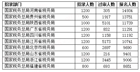 【截至26日16時】2023國考報名人數前十部門