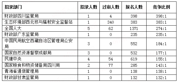 【截至26日16時】2023國考報名報錄比最激烈前十部門